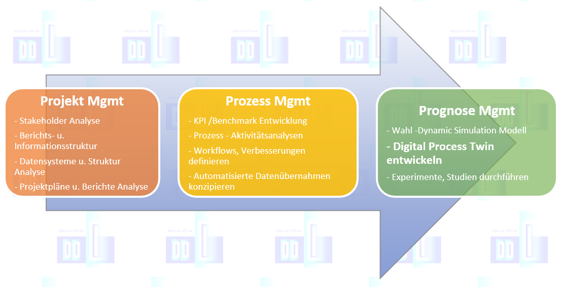 Projekt - Prozess - Prognose